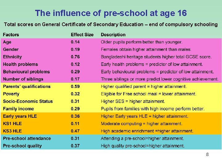 The influence of pre-school at age 16 Total scores on General Certificate of Secondary