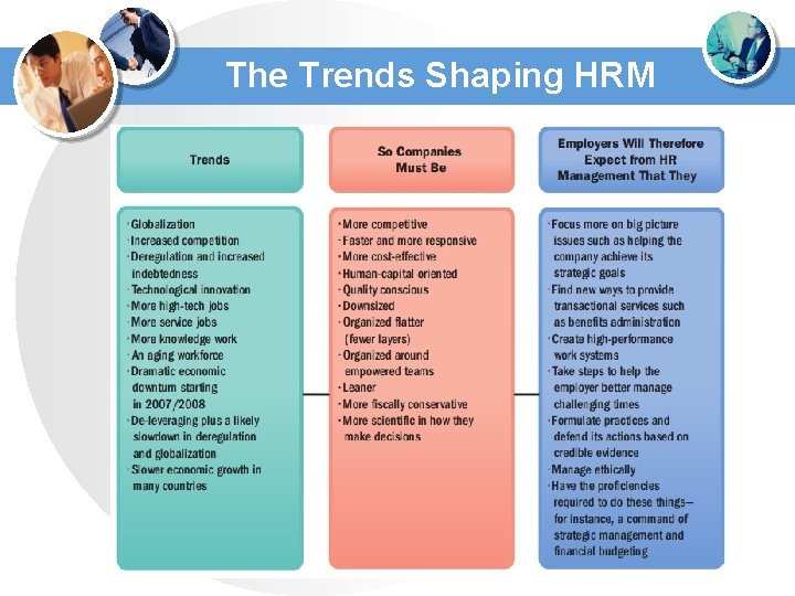The Trends Shaping HRM 