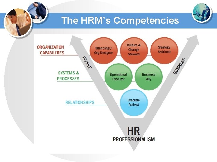 The HRM’s Competencies 