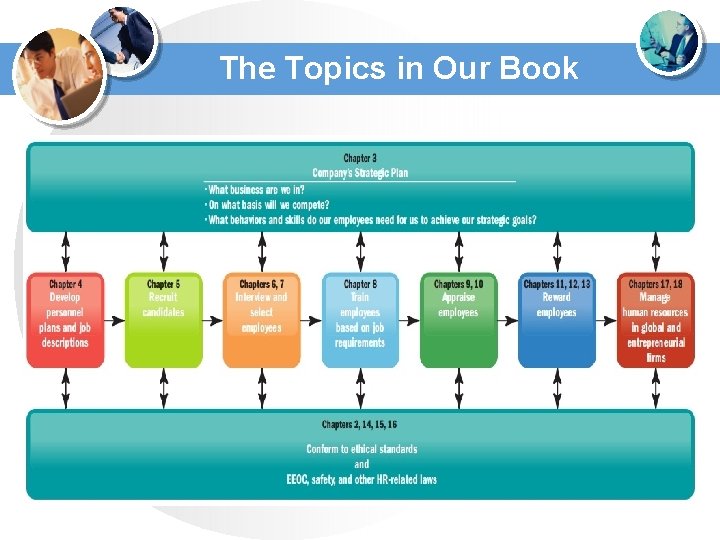 The Topics in Our Book 