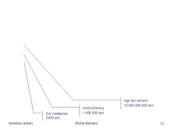 Ere chrétienne 2000 ans Nombres entiers Homo Erectus 1 600 000 ans Michel Bierlaire