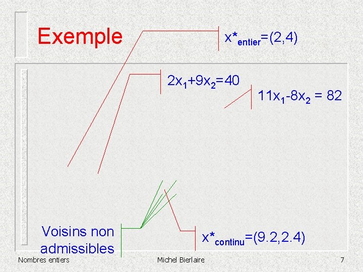 Exemple x*entier=(2, 4) 2 x 1+9 x 2=40 Voisins non admissibles Nombres entiers 11