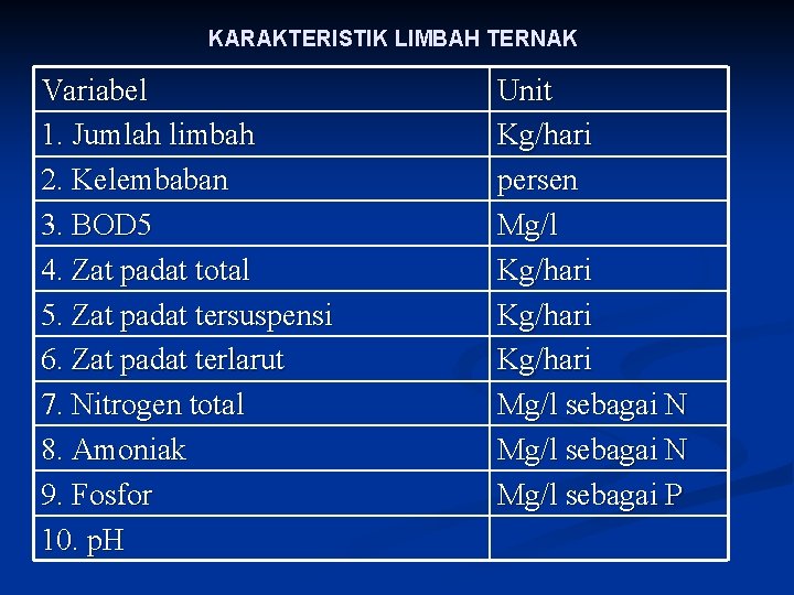 KARAKTERISTIK LIMBAH TERNAK Variabel 1. Jumlah limbah 2. Kelembaban 3. BOD 5 4. Zat