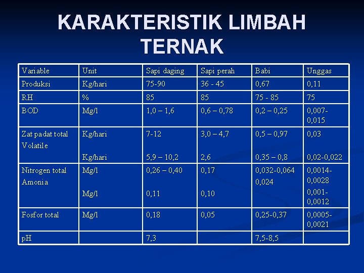 KARAKTERISTIK LIMBAH TERNAK Variable Unit Sapi daging Sapi perah Babi Unggas Produksi Kg/hari 75