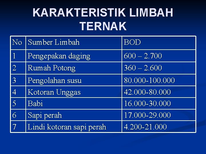 KARAKTERISTIK LIMBAH TERNAK No Sumber Limbah BOD 1 2 Pengepakan daging Rumah Potong 600