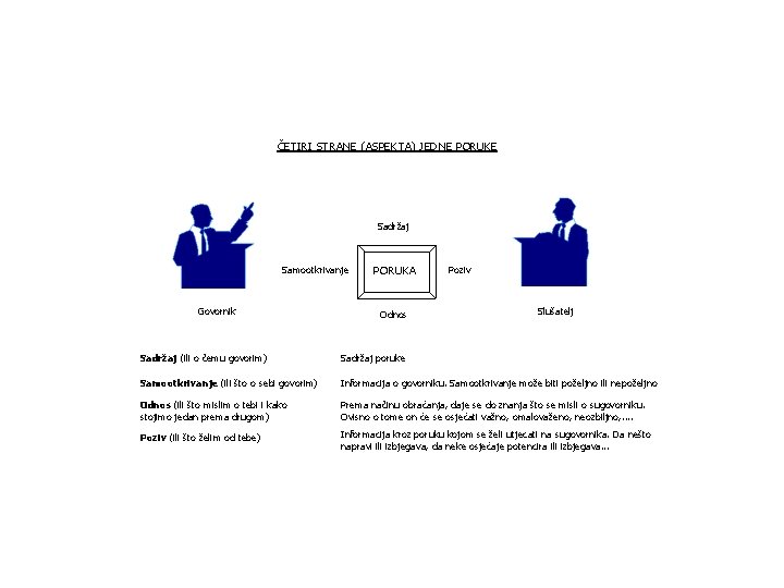 ČETIRI STRANE (ASPEKTA) JEDNE PORUKE Sadržaj Samootkrivanje Govornik PORUKA Odnos Poziv Slušatelj Sadržaj (ili