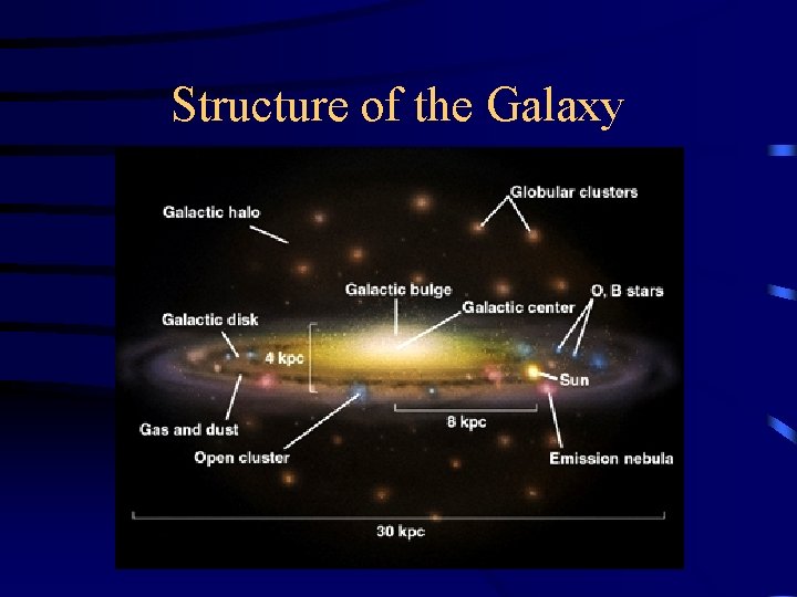 Structure of the Galaxy 
