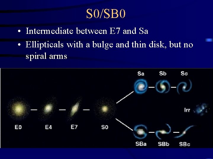 S 0/SB 0 • Intermediate between E 7 and Sa • Ellipticals with a