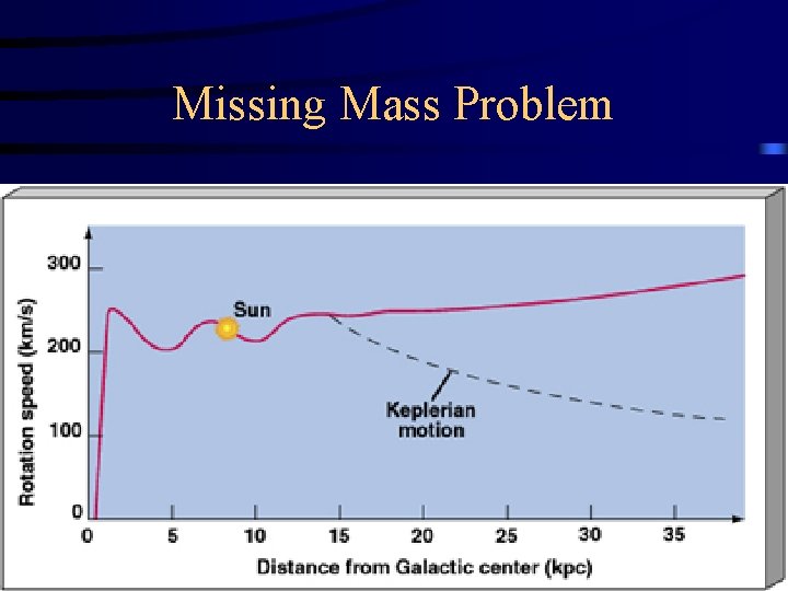 Missing Mass Problem 