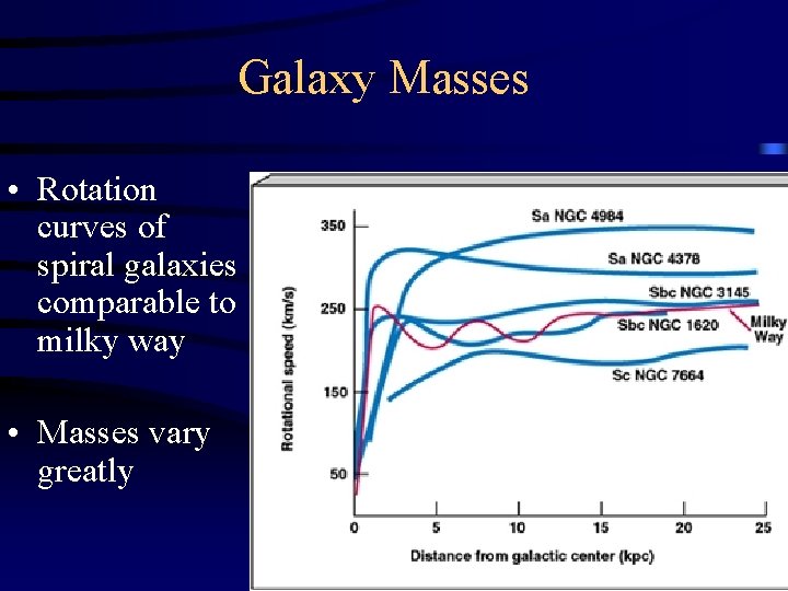 Galaxy Masses • Rotation curves of spiral galaxies comparable to milky way • Masses