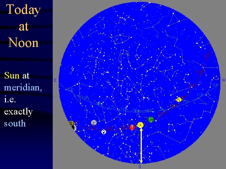 Today at Noon Sun at meridian, i. e. exactly south 