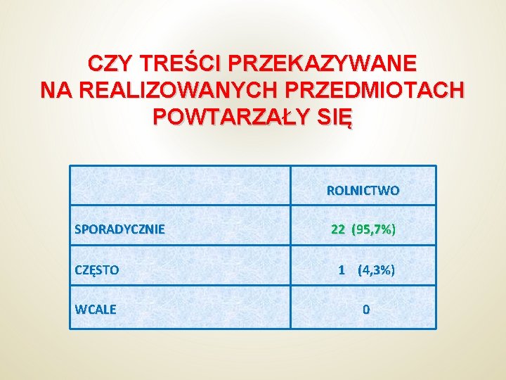 CZY TREŚCI PRZEKAZYWANE NA REALIZOWANYCH PRZEDMIOTACH POWTARZAŁY SIĘ ROLNICTWO SPORADYCZNIE 22 (95, 7%) CZĘSTO