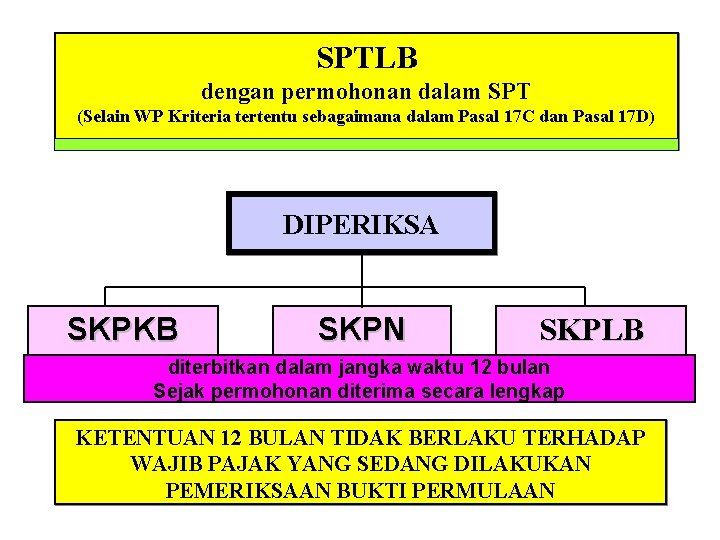 SPTLB dengan permohonan dalam SPT (Selain WP Kriteria tertentu sebagaimana dalam Pasal 17 C