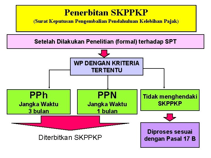 Penerbitan SKPPKP (Surat Keputusan Pengembalian Pendahuluan Kelebihan Pajak) Setelah Dilakukan Penelitian (formal) terhadap SPT