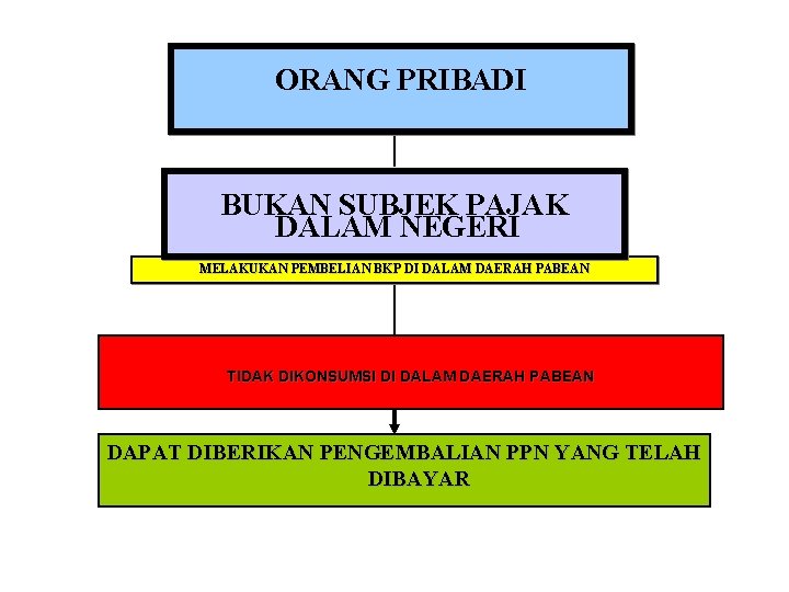 ORANG PRIBADI BUKAN SUBJEK PAJAK DALAM NEGERI MELAKUKAN PEMBELIAN BKP DI DALAM DAERAH PABEAN