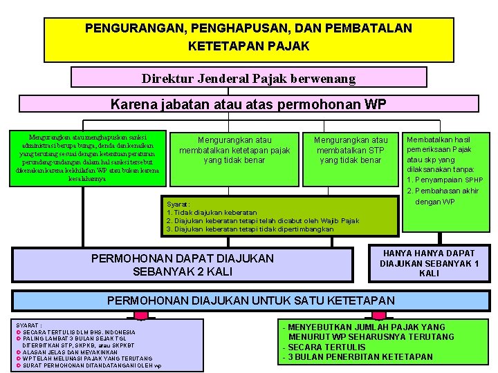 PENGURANGAN, PENGHAPUSAN, DAN PEMBATALAN KETETAPAN PAJAK Direktur Jenderal Pajak berwenang Karena jabatan atau atas