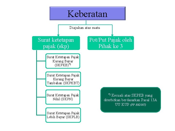 Keberatan Diajukan atas suatu Surat ketetapan pajak (skp) Pot/Put Pajak oleh Pihak ke 3