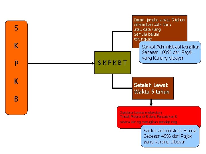 Dalam jangka waktu 5 tahun ditemukan data baru atau data yang Semula belum terungkap