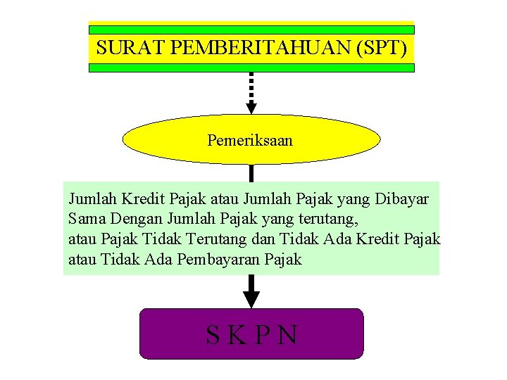 SURAT PEMBERITAHUAN (SPT) Pemeriksaan Jumlah Kredit Pajak atau Jumlah Pajak yang Dibayar Sama Dengan