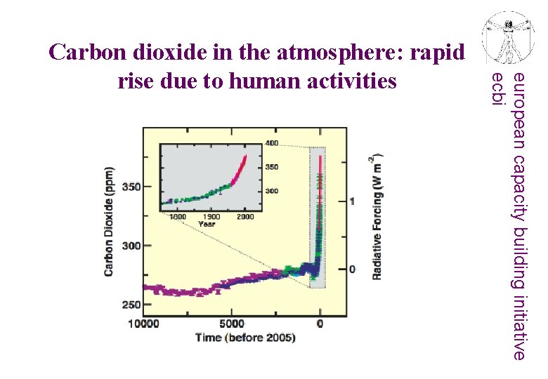 european capacity building initiative ecbi Carbon dioxide in the atmosphere: rapid rise due to