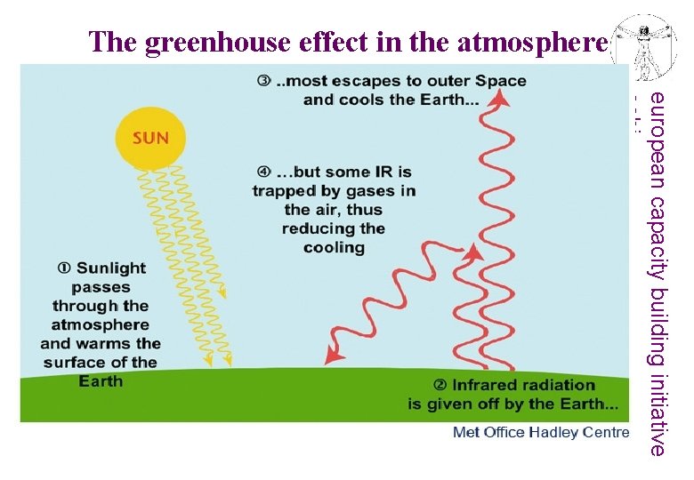 The greenhouse effect in the atmosphere european capacity building initiative ecbi 