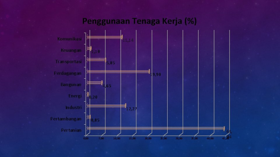 Penggunaan Tenaga Kerja (%) Komunikasi 11, 14 Keuangan 1, 10 Transportasi 5, 85 Perdagangan