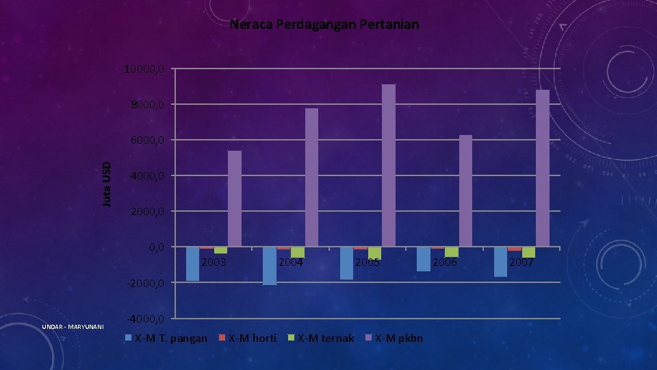 Neraca Perdagangan Pertanian 10000, 0 8000, 0 Juta USD 6000, 0 4000, 0 2000,