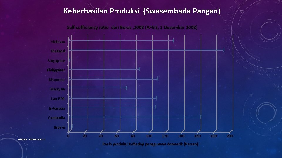 Keberhasilan Produksi (Swasembada Pangan) Self-sufficiency ratio dari Beras , 2008 (AFSIS, 1 Desember 2008)