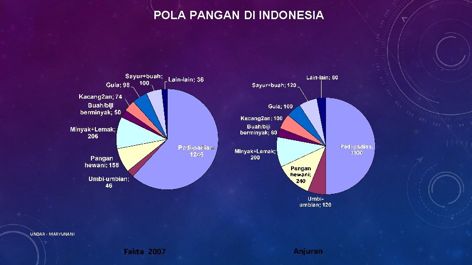 POLA PANGAN DI INDONESIA UNDAR - MARYUNANI Fakta 2007 Anjuran 