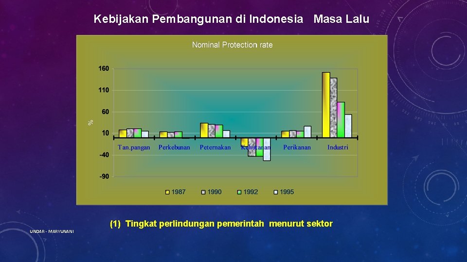 Kebijakan Pembangunan di Indonesia Masa Lalu (1) Tingkat perlindungan pemerintah menurut sektor UNDAR -