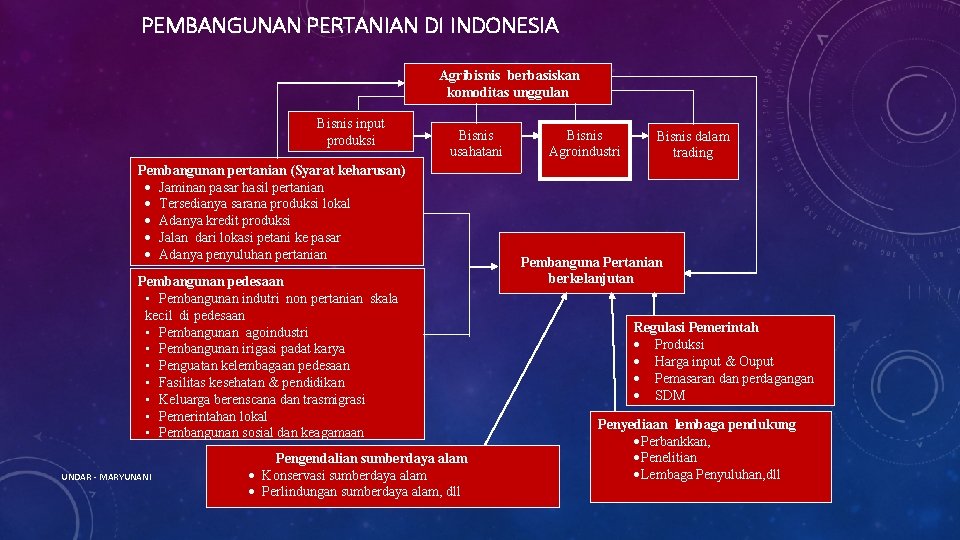 PEMBANGUNAN PERTANIAN DI INDONESIA Agribisnis berbasiskan komoditas unggulan Bisnis input produksi Bisnis usahatani Pembangunan