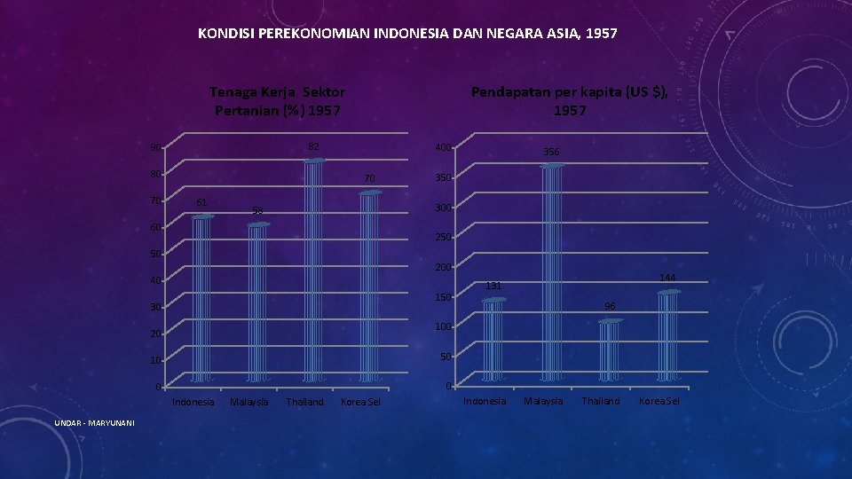 KONDISI PEREKONOMIAN INDONESIA DAN NEGARA ASIA, 1957 Tenaga Kerja Sektor Pertanian (%) 1957 82