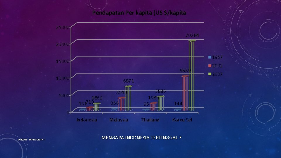 Pendapatan Per kapita (US $/kapita 25000 20284 20000 1957 15000 9930 10000 5000 6871