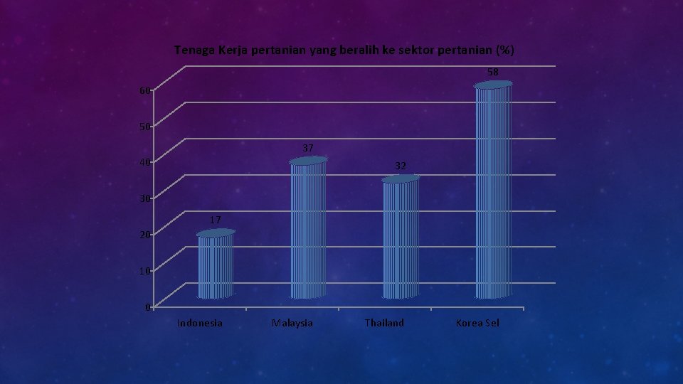 Tenaga Kerja pertanian yang beralih ke sektor pertanian (%) 58 60 50 37 40