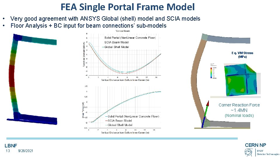 FEA Single Portal Frame Model • Very good agreement with ANSYS Global (shell) model