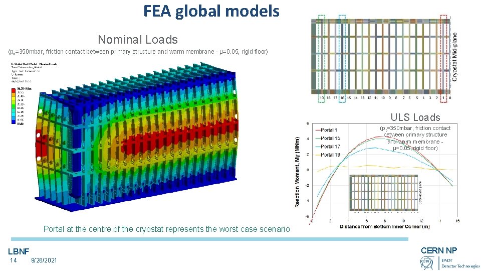 FEA global models Nominal Loads (po=350 mbar, friction contact between primary structure and warm