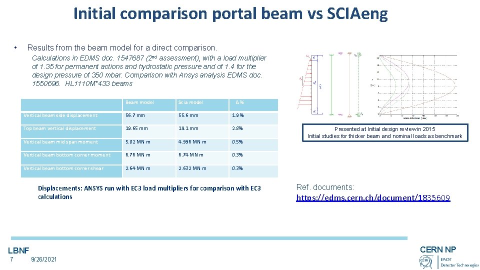 Initial comparison portal beam vs SCIAeng • Results from the beam model for a