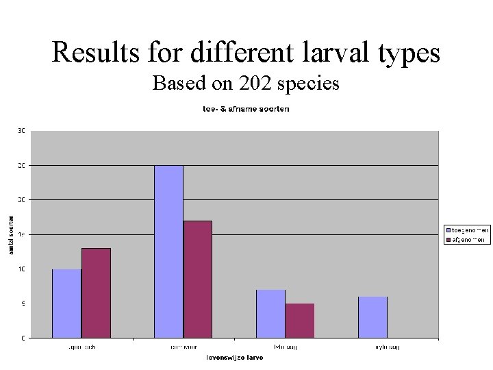 Results for different larval types Based on 202 species 