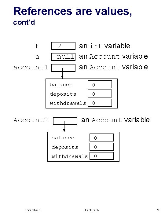 References are values, cont’d k a account 1 2 an int variable null an