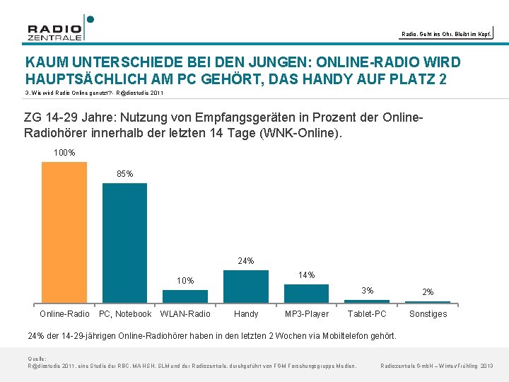 Radio. Geht ins Ohr. Bleibt im Kopf. KAUM UNTERSCHIEDE BEI DEN JUNGEN: ONLINE-RADIO WIRD