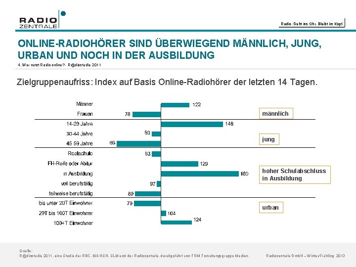 Radio. Geht ins Ohr. Bleibt im Kopf. ONLINE-RADIOHÖRER SIND ÜBERWIEGEND MÄNNLICH, JUNG, URBAN UND