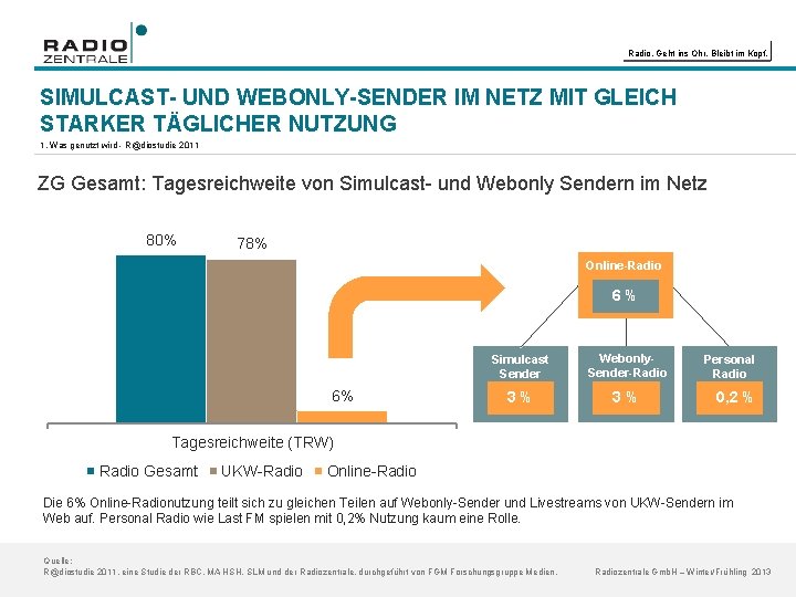 Radio. Geht ins Ohr. Bleibt im Kopf. SIMULCAST- UND WEBONLY-SENDER IM NETZ MIT GLEICH