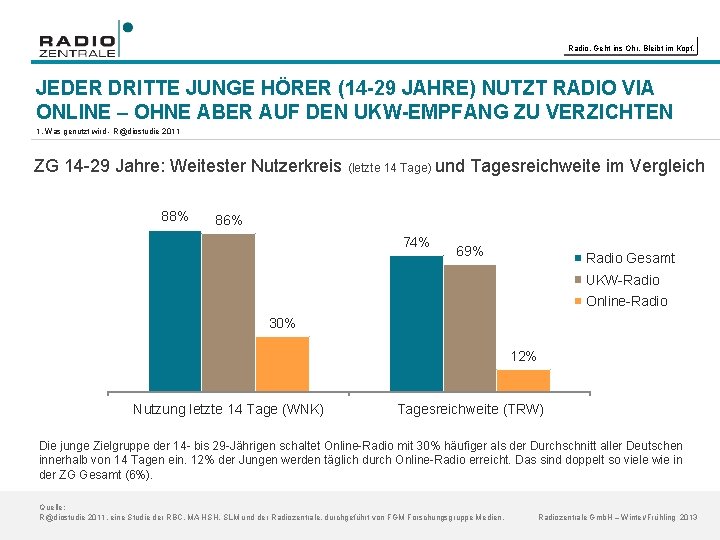 Radio. Geht ins Ohr. Bleibt im Kopf. JEDER DRITTE JUNGE HÖRER (14 -29 JAHRE)