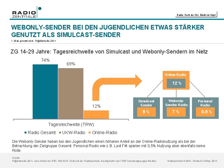 Radio. Geht ins Ohr. Bleibt im Kopf. WEBONLY-SENDER BEI DEN JUGENDLICHEN ETWAS STÄRKER GENUTZT