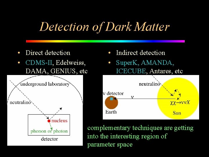 Detection of Dark Matter • Direct detection • CDMS-II, Edelweiss, DAMA, GENIUS, etc •