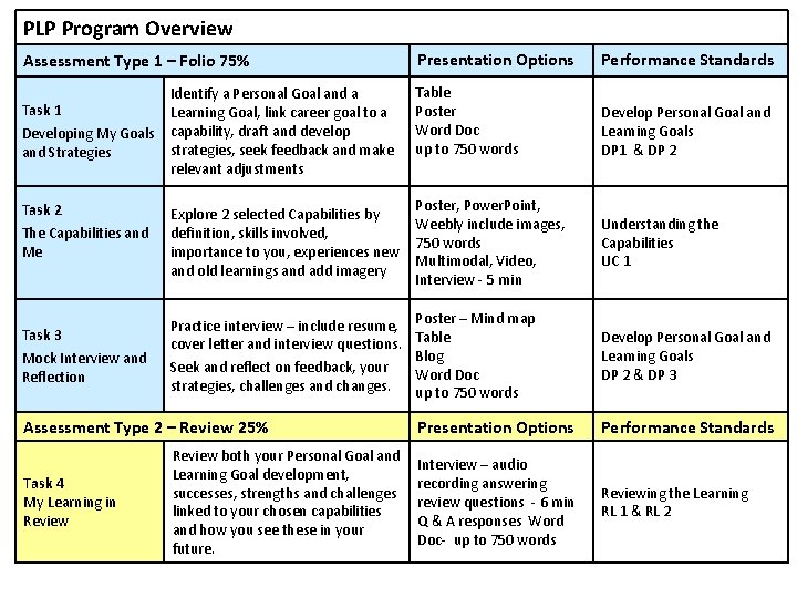 PLP Program Overview Assessment Type 1 – Folio 75% Task 1 Developing My Goals