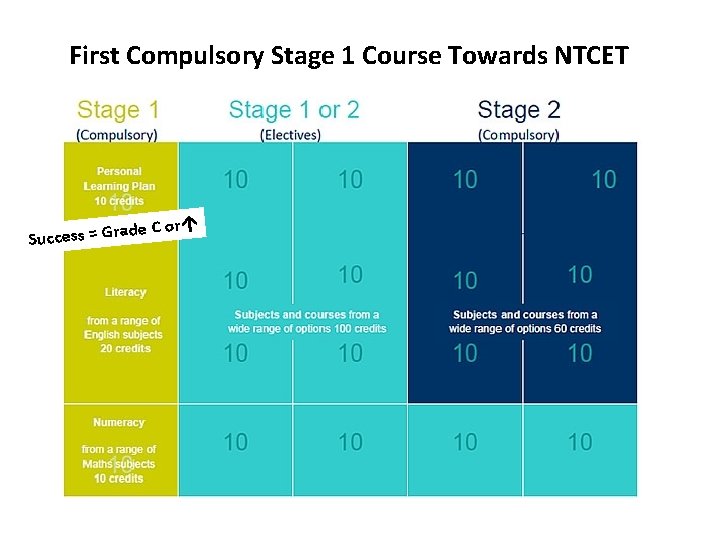 First Compulsory Stage 1 Course Towards NTCET de C or a r G =
