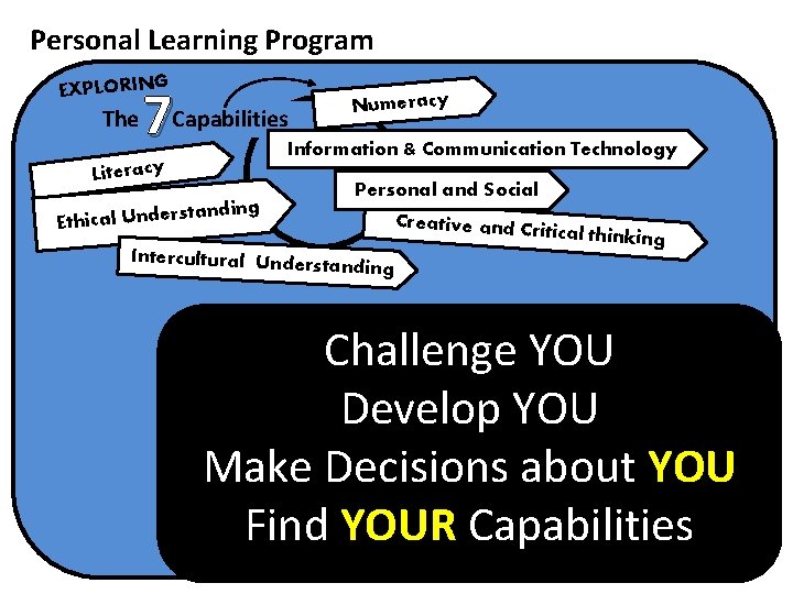 Personal Learning Program EXPLORING The 7 Capabilities Numeracy Information & Communication Technology Literacy tanding