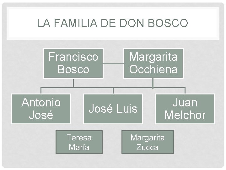 LA FAMILIA DE DON BOSCO Francisco Bosco Antonio José Margarita Occhiena José Luis Teresa