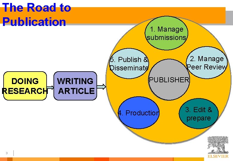 The Road to Publication 1. Manage submissions 2. Manage Peer Review 5. Publish &